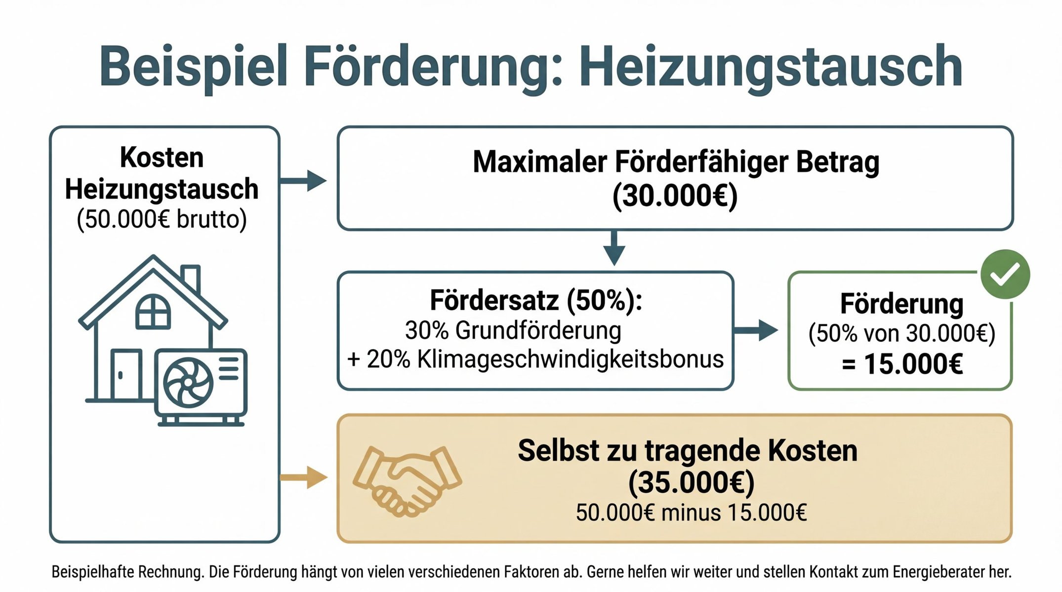 Förderung Beispiel Heizungstausch